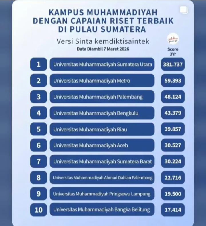 Kinerja Riset UM Metro Menguat, Peringkat Kedua PTMA di Sumatera Versi SINTA