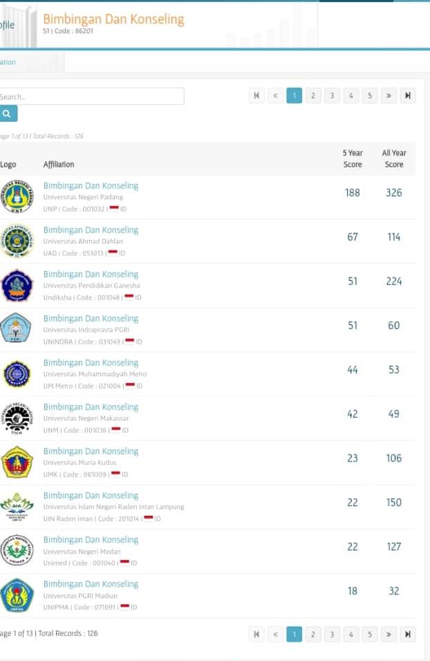 Sitasi Prodi Bimbingan dan Konseling UM Metro Naik Peringkat 5 dari 117 Prodi BK Di Indonesia