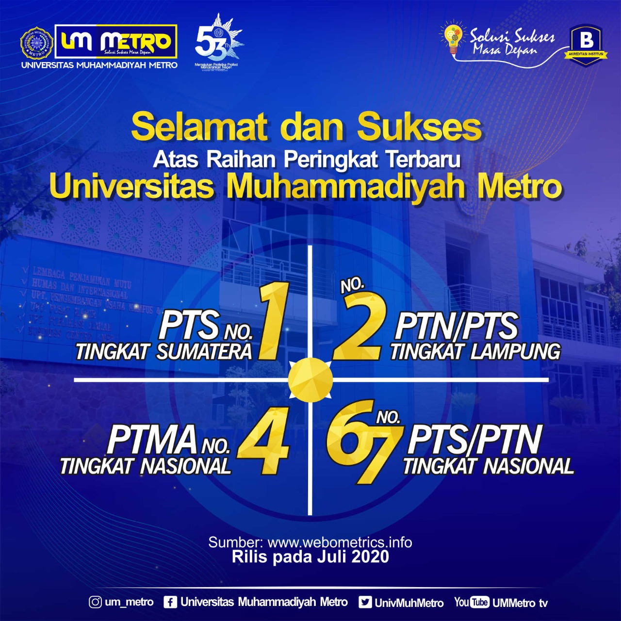 UM Metro PTS Terbaik Ke-1 di Sumatra Versi Webometrics