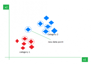 KNN Algorithm working visualization